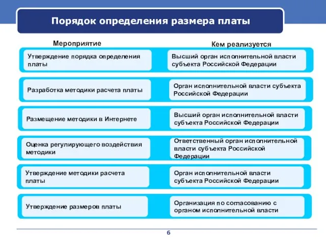 Порядок определения размера платы Высший орган исполнительной власти субъекта Российской Федерации