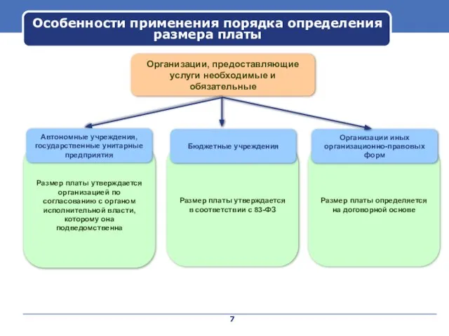 Особенности применения порядка определения размера платы Организации, предоставляющие услуги необходимые и