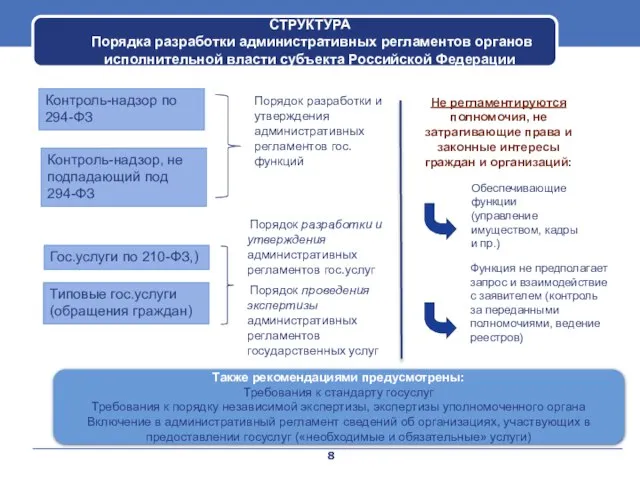 СТРУКТУРА Порядка разработки административных регламентов органов исполнительной власти субъекта Российской Федерации