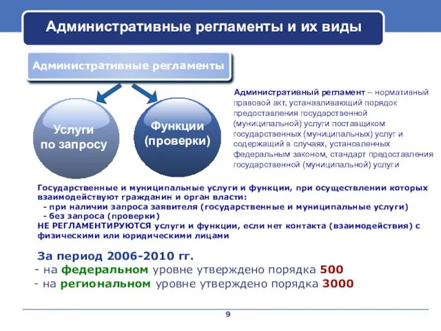 Административные регламенты Услуги по запросу Функции (проверки) Административные регламенты и их