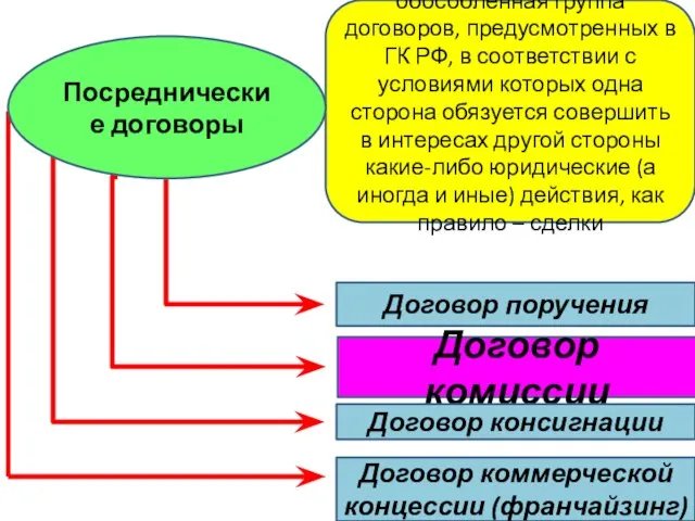 обособленная группа договоров, предусмотренных в ГК РФ, в соответствии с условиями