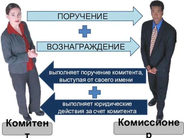 Комитент Комиссионер ПОРУЧЕНИЕ ВОЗНАГРАЖДЕНИЕ выполняет поручение комитента, выступая от своего имени