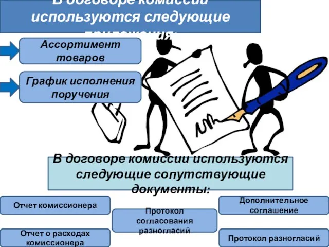 В договоре комиссии используются следующие приложения: Ассортимент товаров График исполнения поручения