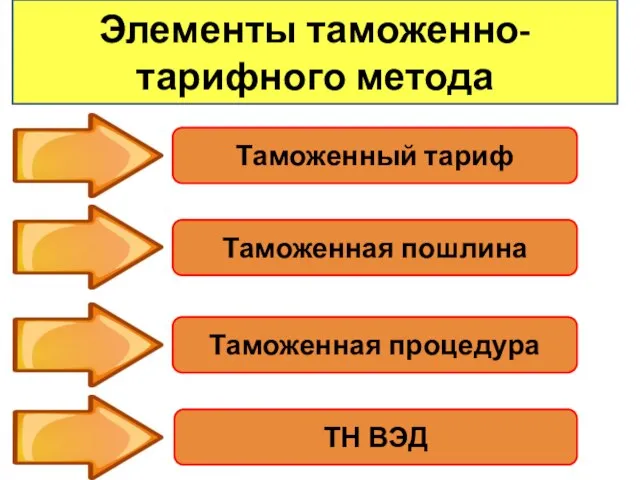 Элементы таможенно-тарифного метода Таможенный тариф Таможенная пошлина Таможенная процедура ТН ВЭД