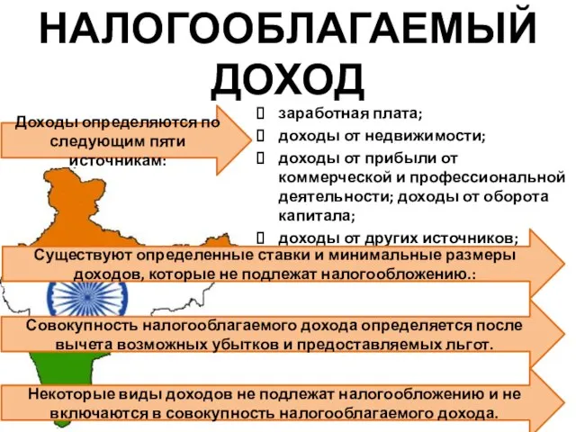 Налогооблагаемый доход заработная плата; доходы от недвижимости; доходы от прибыли от