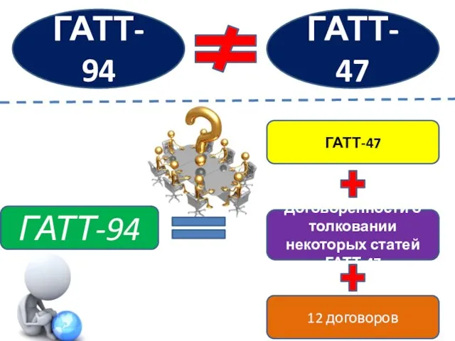 ГАТТ-94 ГАТТ-47 ГАТТ-94 ГАТТ-47 Договоренности о толковании некоторых статей ГАТТ-47 12 договоров