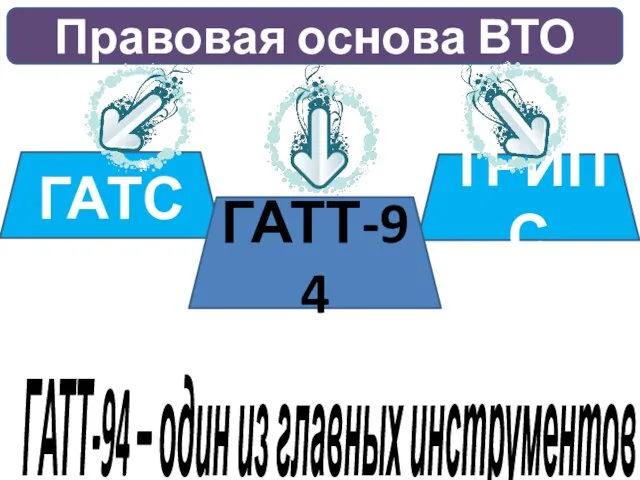 Правовая основа ВТО ГАТС ТРИПС ГАТТ-94 ГАТТ-94 – один из главных инструментов ВТО