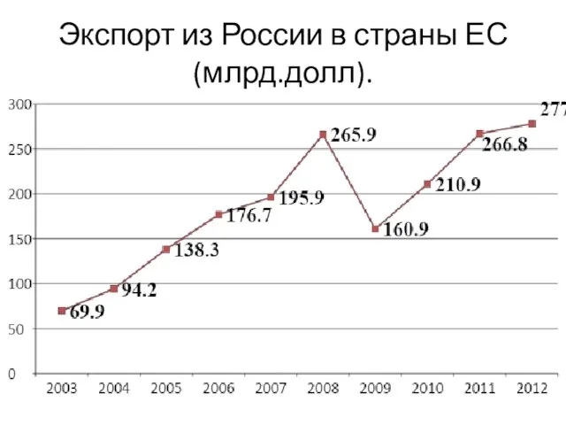 Экспорт из России в страны ЕС (млрд.долл).