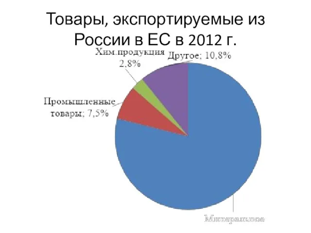 Товары, экспортируемые из России в ЕС в 2012 г.