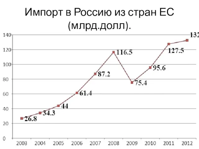 Импорт в Россию из стран ЕС (млрд.долл).