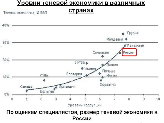 Уровни теневой экономики в различных странах По оценкам специалистов, размер теневой