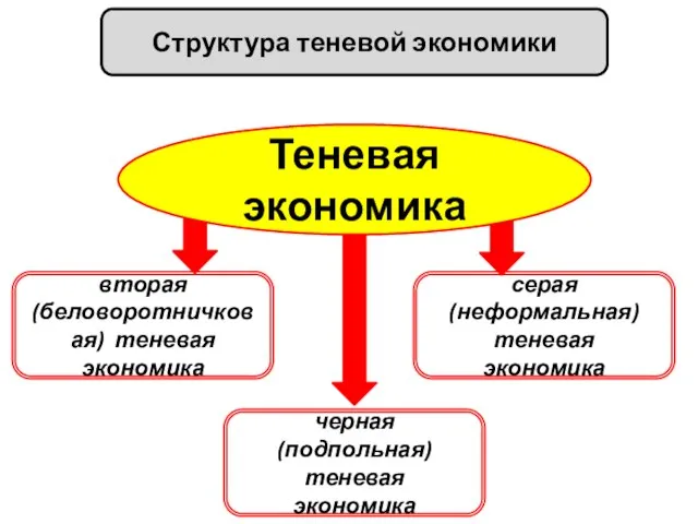 Структура теневой экономики Теневая экономика вторая (беловоротничковая) теневая экономика серая (неформальная)