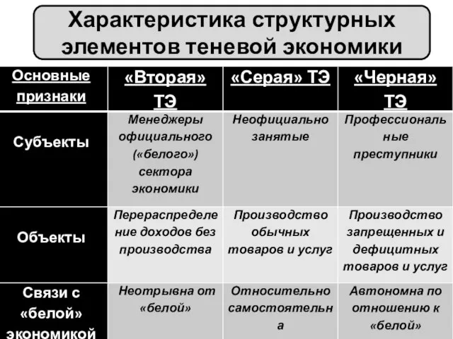 Характеристика структурных элементов теневой экономики