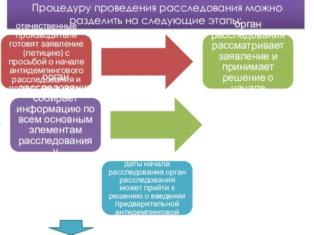 Процедуру проведения расследования можно разделить на следующие этапы: