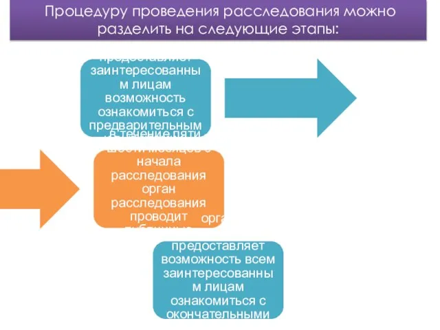 Процедуру проведения расследования можно разделить на следующие этапы: