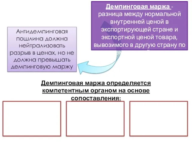 Демпинговая маржа - разница между нормальной внутренней ценой в экспортирующей стране