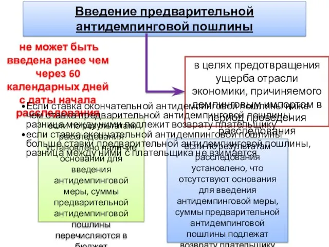 Введение предварительной антидемпинговой пошлины не может быть введена ранее чем через