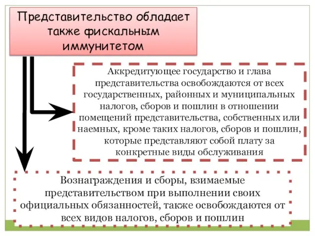 Представительство обладает также фискальным иммунитетом Аккредитующее государство и глава представительства освобождаются