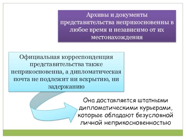 Архивы и документы представительства неприкосновенны в любое время и независимо от