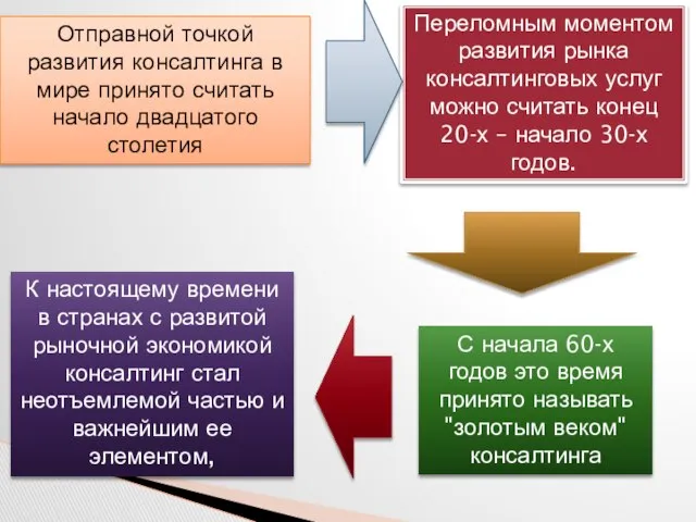 Отправной точкой развития консалтинга в мире принято считать начало двадцатого столетия