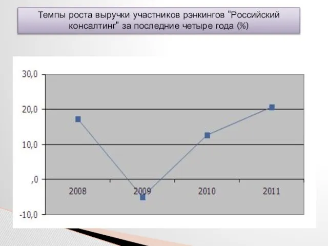 График 1. Консультанты наверстывают упущенное Темпы роста выручки участников рэнкингов "Российский