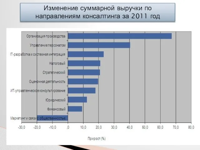 Изменение суммарной выручки по направлениям консалтинга за 2011 год