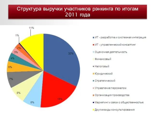 Структура выручки участников рэнкинга по итогам 2011 года