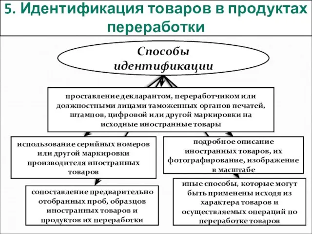 5. Идентификация товаров в продуктах переработки Способы идентификации проставление декларантом, переработчиком