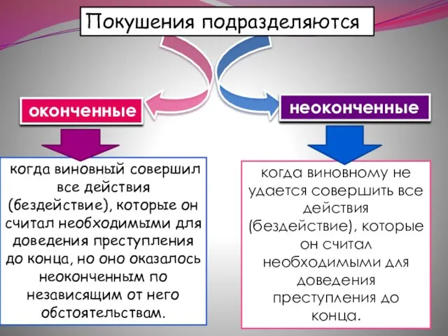 Покушения подразделяются оконченные неоконченные когда виновный совершил все действия (бездействие), которые