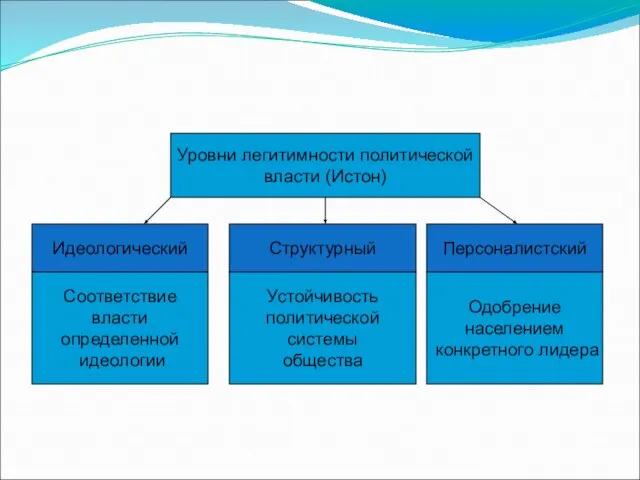 Уровни легитимности политической власти (Истон) Персоналистский Структурный Идеологический Соответствие власти определенной