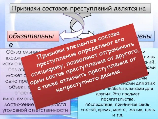 Признаки составов преступлений делятся на обязательные факультативные Обязательные признаки входят в