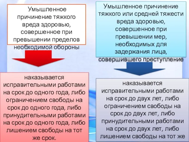 Умышленное причинение тяжкого вреда здоровью, совершенное при превышении пределов необходимой обороны