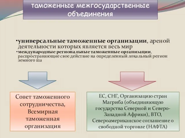 таможенные межгосударственные объединения Совет таможенного сотрудничества, Всемирная таможенная организация ЕС, СНГ,