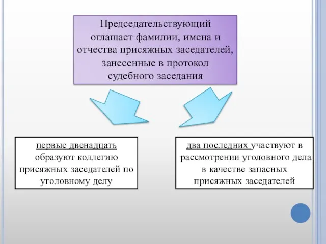 Председательствующий оглашает фамилии, имена и отчества присяжных заседателей, занесенные в протокол