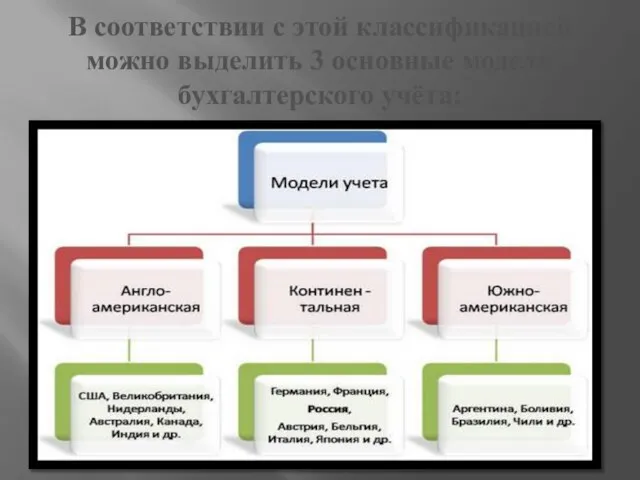 В соответствии с этой классификацией можно выделить 3 основные модели бухгалтерского учёта: