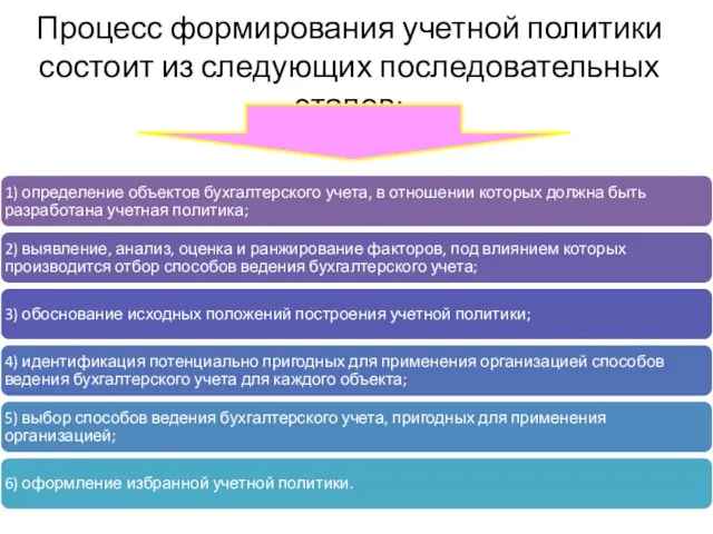 Процесс формирования учетной политики состоит из следующих последовательных этапов: