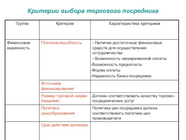 Критерии выбора торгового посредника