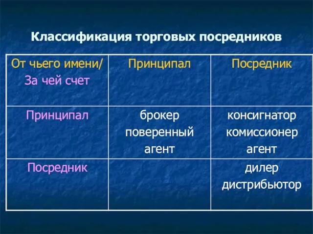 Классификация торговых посредников