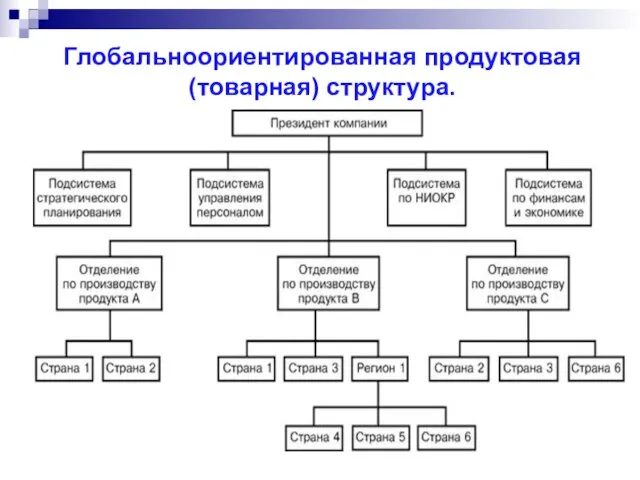 Глобальноориентированная продуктовая (товарная) структура.