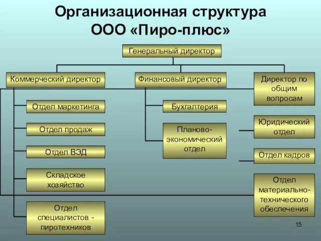 Организационная структура ООО «Пиро-плюс» Отдел специалистов - пиротехников