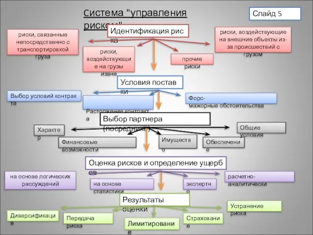 Cистема "управления риском" Идентификация риска риски, связанные непосредственно с транспортировкой груза