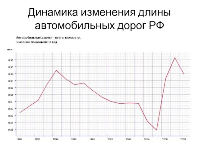 Динамика изменения длины автомобильных дорог РФ