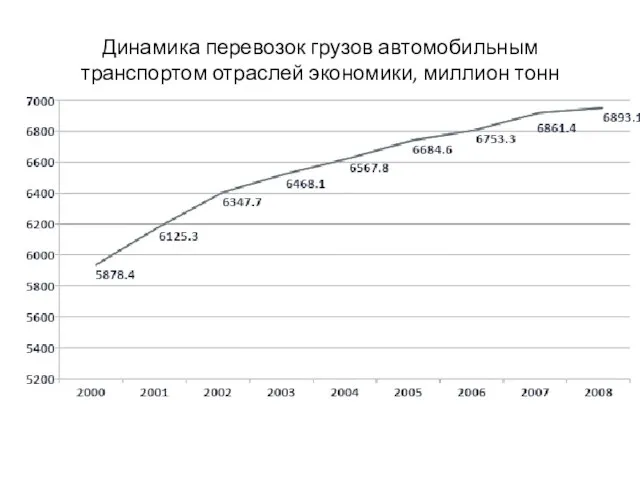 Динамика перевозок грузов автомобильным транспортом отраслей экономики, миллион тонн