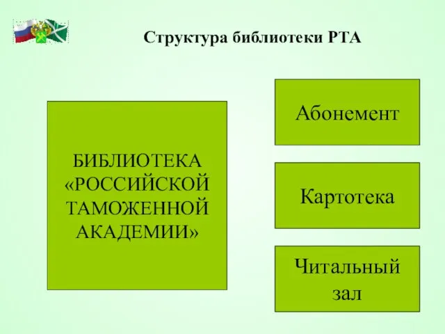 Структура библиотеки РТА Абонемент Картотека Читальный зал БИБЛИОТЕКА «РОССИЙСКОЙ ТАМОЖЕННОЙ АКАДЕМИИ»