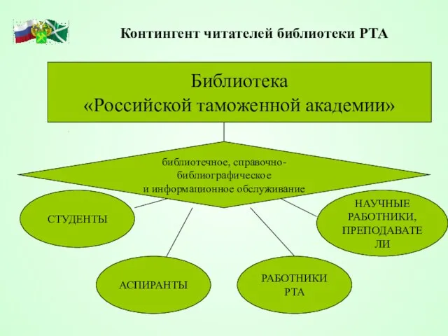 Контингент читателей библиотеки РТА Библиотека «Российской таможенной академии» библиотечное, справочно-библиографическое и