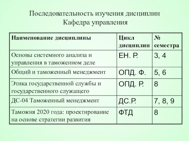 Последовательность изучения дисциплин Кафедра управления