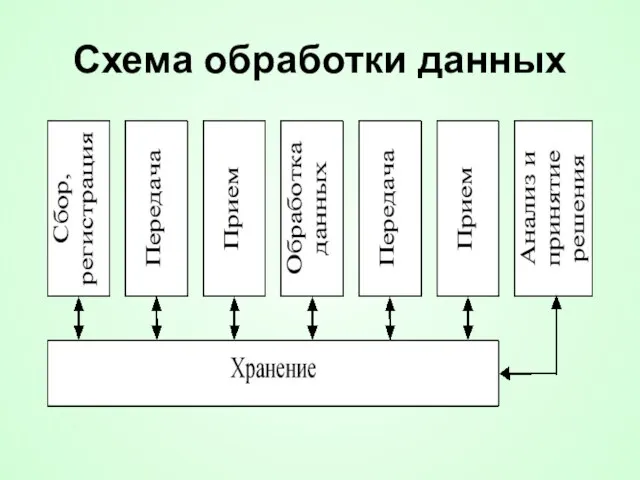 Схема обработки данных
