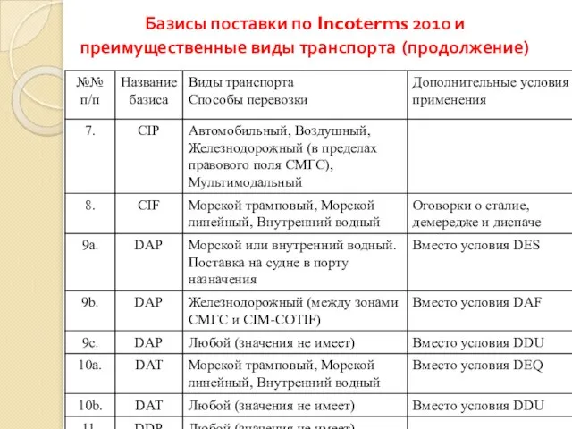 Базисы поставки по Incoterms 2010 и преимущественные виды транспорта (продолжение)