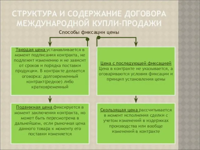 СТРУКТУРА И СОДЕРЖАНИЕ ДОГОВОРА МЕЖДУНАРОДНОЙ КУПЛИ-ПРОДАЖИ Способы фиксации цены Твердая цена