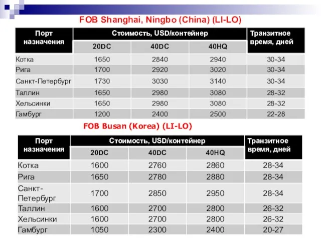 FOB Shanghai, Ningbo (China) (LI-LO) FOB Busan (Korea) (LI-LO)